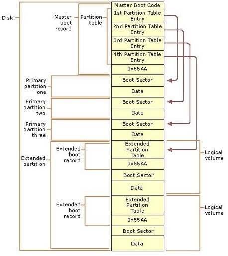 今天笔者来分享微软Fixmbr、Fdisk命令修复硬盘MBR，硬盘MBR是经常损坏的，因为MBR位置第一物理扇区（硬盘启动就要读取MBR内容），记录了硬盘内所有分区位置大小等信息，很重要的哦！