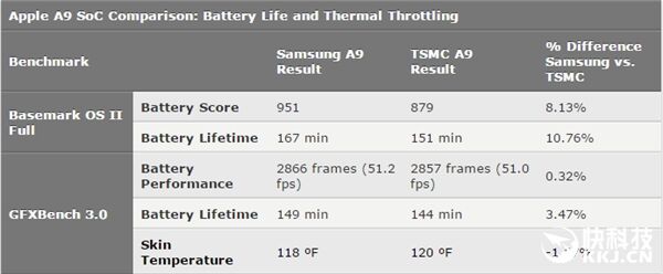        iPhone 6S芯片门闹的沸沸扬扬，但从之前陆续的测试来看，三星版A9并非那么差劲，续航与台积电版本相差均在苹果说的2%-3%差距内。