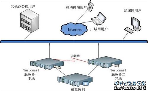 TurboMail邮件服务器灾害后的数据恢复