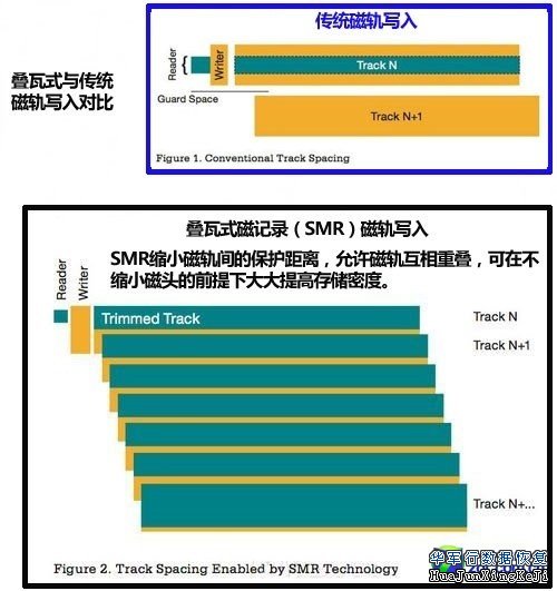 单盘20TB容量蜕变 揭秘硬盘性能大提速 