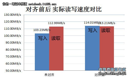 只需简单两步笔记本写入速度提升10%