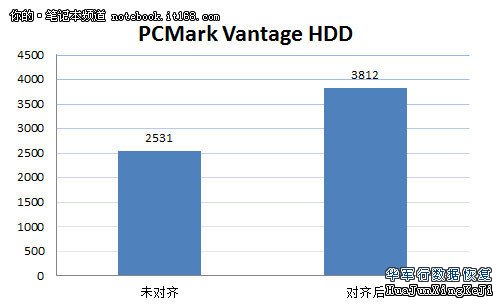 只需简单两步笔记本写入速度提升10%