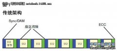 只需简单两步 笔记本写入速度提升10% 作者： 张辰日期： 2012-02-04文章属性：应用 第1页： 【IT168 应用】有些笔记本买来是不预装系统的，需要自己重新分区，做系统。很多朋友喜欢用