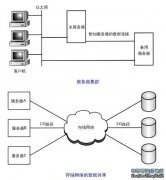 扩展I/O路径的新的存储连接 对于开放系统来说，数据的可访问性需求是发展新的网络存储技术的主要动力。像本章开始时所阐述的那样，商业的成功主要归功于数据驱动的商业过程，所