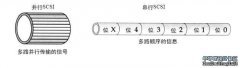 光纤路径是存储界提出的最新构想，用于连接和管理存储网络的技术之一。与NAS和SAN不同，光纤路径是一种实际的技术，它在深度和功能上都堪称完全标准。 注意不要被难以拼写的词