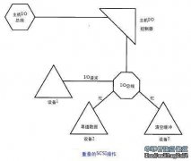 通过主机I/O总线后，沿着物理I/O路径的下一站便是主机I/O控制器。主机I/O控制器的一个常用的术语叫主机总线适配器（HBA），它既可以是主机I/O总线上插槽中的插卡，也可以是集成在系