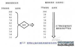 标记命令排队的核心概念是磁盘驱动器可以拥有智能处理器，因此，可以大大地提高设备的性能。下一章讨论XOR磁盘时，将更详细地讨论这个问题。标记命令排队是一种跟踪请求设备服