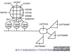 像前面几节所讨论的，卷管理器从文件系统取得请求，然后，作为分块或镜像的数据，将它们发送到一个或多个设备。卷管理器就如同是多个I/O请求的发源地一样，这些I/O请求需要多个