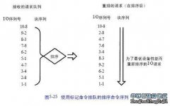 标记命令排队的核心概念是磁盘驱动器可以拥有智能处理器，因此，可以大大地提高设备的性能。下一章讨论XOR磁盘时，将更详细地讨论这个问题。标记命令排队是一种跟踪请求设备服