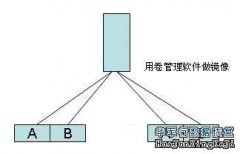 六种容灾方案讲解 六种备份方案： 1、经典方案，即双机ha，单盘阵的环境。 2、单机双盘阵（os层镜像）。针对某些用户的双盘阵冗余的需求，我提出了在os层安装卷管理软件，用软件