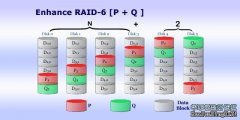 RAID6主要是比RAID5更加安全，允许两块硬盘出现离线，阵列还可以正常运行。