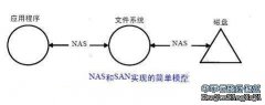 NAS和SAN的差异（一） 除了前面提到的方法，还有其他一些方法可以用来比较NAS和SAN。下面的章节将引入其他一些方法并讨论其优缺点。我们希望通过这种分析，能让读者对那些可能产生