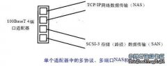 对于那些从系统硬件角度来考虑的读者来说，帮助也许不大。下面将从硬件组成的角度来重新考虑两者之间的区别。给出了一个硬件视图，并把注意力集中于中间的网络服务系统内部。