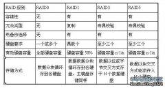 大家知道RAID磁盘阵列设备在使用过程中，经常会遇到一些故障，使得RAID在给我们带来海量存储空间的应用之外，也带来了很多难以估计的数据风险。