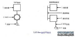 本节将说明将SAN技术用于备份的三种方法，以及它们在解决网络备份常见问题时的效率。 第一阶段：LAN-free，虚拟专有备份网络 SAN在备份中的第一大应用是将备份数据流从数据网转移到