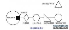 磁盘缓存可能处于I/O路径的不同位置。我们将探讨最常见的一些位置，分析它们对主机系统的影响，以及对存储总线或网络传输能力的影响。所考虑的四种情况包括： 主机系统内存。