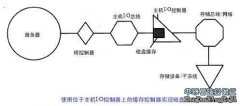 3.在主机I/O控制器中实现磁盘缓存 历史上，关于实现缓存的研究和开发有很多，但大多数是在主机I/O控制器上进行的，它可能比其他各种类型实现的总和还要多。这个结果来源于系统和