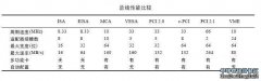 5.S-总线 S-总线是一种流行于Sun的产品的I/O总线，能提供比其他基于PC的总线更好的性能，包括PCI的早期实现。像PCI一样，Sun也对工业界开放了S-总线技术，随后形成的标准组接管了S-总线