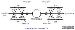 存储网络技术主要是基于串行通信的SCSI规范，因此,分析它们的变化是理所当然的事，这些变化与用并行SCSI技术建立I/O操作是紧密相连的。 连接到SCSI总线 SCSI设计的初衷是要挂接多个高