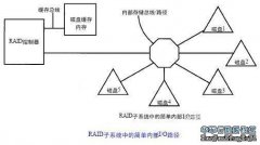 在RAID子系统中，通路取决于RAID控制器的数量和潜在的配置，也依赖于成员磁盘驱动器的连接能力。 图中显示了一个简单的RAID子系统，它有一个RAID控制器和一个磁盘缓存，每个成员磁