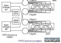 图是RAID子系统内部I/O路径的最后一个例子，图中的RAID子系统有两个双路径RAID控制器、两个阵列，阵列中的每个成员磁盘都是双端口，每个磁盘都可以同两个控制器通信，这样，在子系