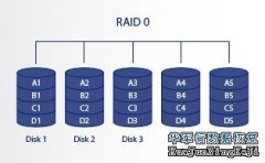 大家知道所有RAID阵列中，RAID 0的数据读存取速度是最快的，同时RAID 0是所有RAID中最脆弱的，没有任何冗余性，其中任意一块成员盘出现故障，都会导致所有数据丢失，所以使用RAID 0数据