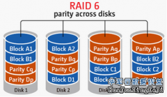 随着RAID 0 、 RAID 1、 RAID 10 、 RAID 4、 RAID 5、 RAID 50等慢慢退出市场，RAID 6、RAID 7等高性能RAID阵列的应用，大家关注转向RAID6 和RAID7 的技术。