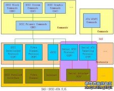 SAS(SerialAttachedSCSI，串行连接SCSI)技术作为一种新的存储连接接口，已经从实验室、从厂商的技术白皮书中走向了市场。SASHBA、RAID卡，甚至是外部存储子系统都已经整装待命。那它和已经