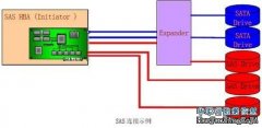 整体来说，一个Domain主要由SASInitiatorDevice(SAS初始设备)，ExpanderDevice(扩展端口)，以及SASTargetDevice(SAS目标设备)组成。这样的结构，能够灵活地适应DAS，或者交换式存储 网络 。 在这些组