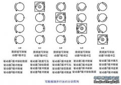 RAID一个最重要的概念即磁盘分块。磁盘分块的基本思想是：通过将操作分散到各个不同的磁盘驱动器中，使主机I/O控制器能够处理更多的操作，这是在单个磁盘驱动器下所不能达到的。