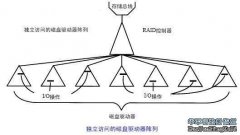 3.独立访问分块阵列 另一种类型的分块阵列使用独立访问的磁盘。换而言之，设备无需同步阵列中的驱动器，常常在单个的磁盘驱动器上执行更长的数据段写操作，而不是将所有的数据