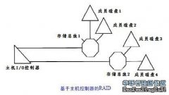 1.基于主机I/O控制器的RAID 主机I/O控制器一直是最很受重视的目标，常常用来实现高级的存储管理功能，历史上，无论对于大型机、中型机、UNIX系统，还是PC系统，都是这样。RAID主机I