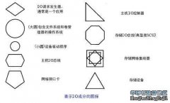 完整的客户/服务器I/O路径一般从一个应用开始，这个应用通常运行在工作站或桌面系统上，由它发出文件或数据库服务请求。因此，我们应该从客户本地存储的I/O路径开始分析，本地存