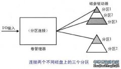 3)RAID 卷管理器可以实现RAID算法，把分离的磁盘组织成RAID子系统。一般说来，RAID机柜中不仅包含一组磁盘，还包含一个控制器，这个控制器能够提供各种管理功能，如镜像、分块、更高