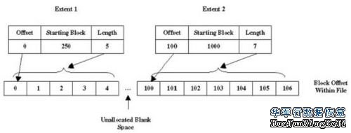 XFS Extent Descriptor