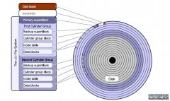 UFS是Solaris OS 中缺省的基于磁盘的文件系统。管理基于磁盘的文件系统时，大多数情况下管理的是 UFS 文件系统。今天笔者讲讲服务器阵列UFS文件系统损坏了，是如何数据恢复的？