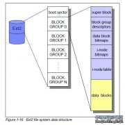 开源系统Linux 上比较流行使用的是 ext2 文件系统，我们来了解一下硬盘ext2文件系统分区结构。ext2 文件系统加上日志支持的下一个版本是 ext3 文件系统，它和 ext2 文件系统在硬盘布局上