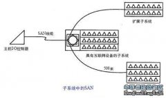 2.子系统端SAN 另一个对SAN有趣的尝试是在一个存储子系统的范围内使SAN的连接能力崩溃。换而言之，即在服务器和存储器之间除了SAN线缆，不使用任何SANI/O路径设备。这种类型的子系统