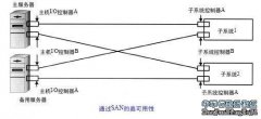 前面讨论过的三种基本SAN拓扑结构主要来源于底层的光纤路径技术。目前该技术是用于建立SAN的主要方法。然而，这些并不是可用于建设SAN的主要的拓扑结构。本节将介绍其他目前使用