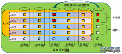  在RAID磁盘阵列数据恢复中，我们常常要涉及到一个专用名词“LUN”，今天笔者就讲讲什么是RAID磁盘阵列数据恢复中的LUN。