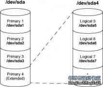 在数据恢复中，硬盘逻辑分区是硬盘上一块连续的区域，不同之处在于，每个主分区只能分成一个驱动器，每个主分区都有各自独立的引导块，可以用fdisk设定为启动区。